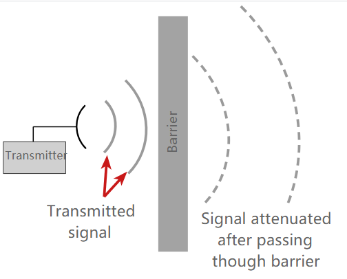 Signal attenuation resulting from barrier in propagation path