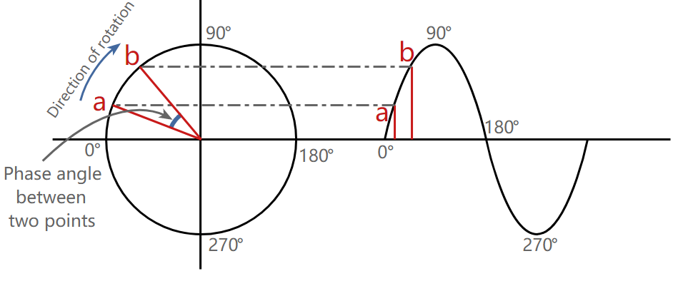 Phase angle of points on a sine wave