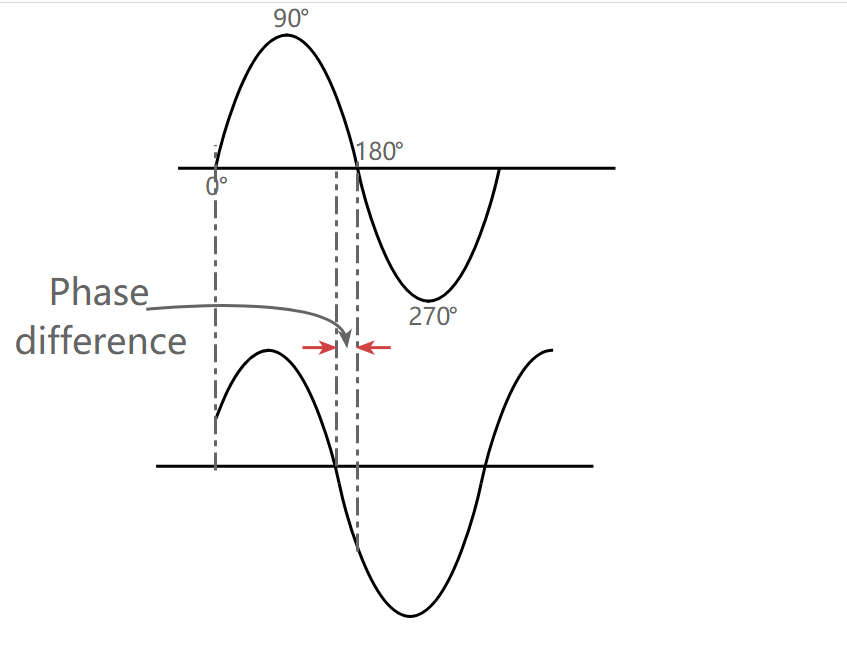 Phase difference between two signals