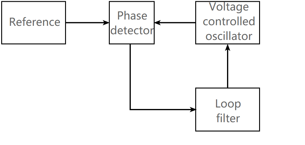 Basic phase locked loop basic diagram