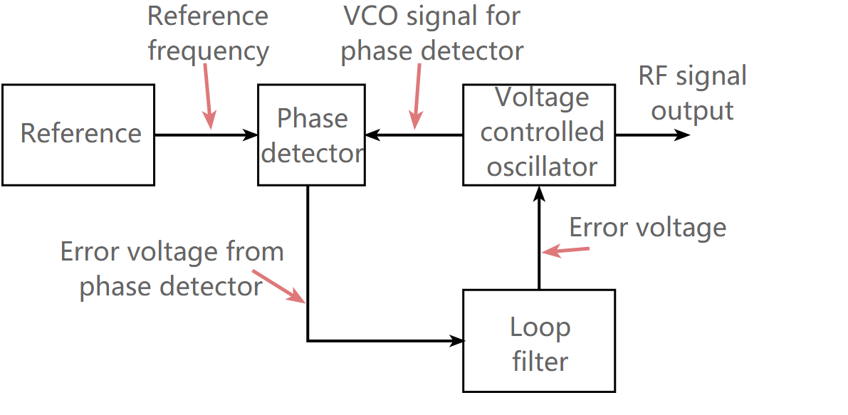 Phase locked loop showing voltages