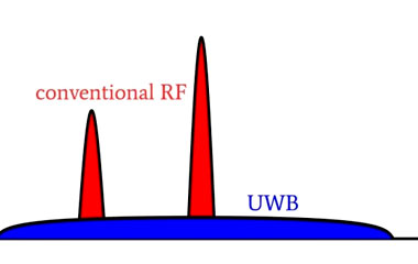 Introduction to Ultra-Wideband (UWB) Technology