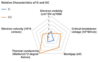 What Does the Future Hold for SiC Semiconductors?