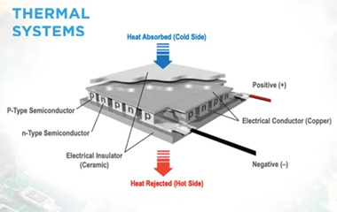 Thermoelectric Coolers: A Low-Power, Eco-Friendly Design Option for Temperature Control