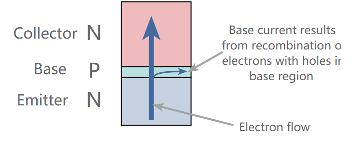 How does a transistor work